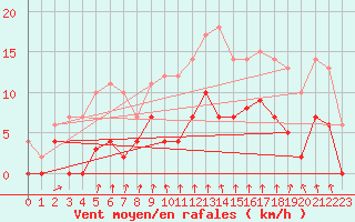 Courbe de la force du vent pour Sunne