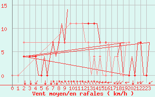 Courbe de la force du vent pour Kaluga