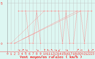 Courbe de la force du vent pour Groebming