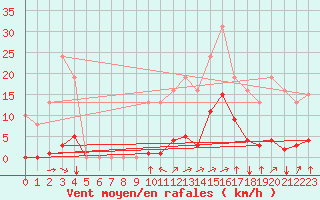 Courbe de la force du vent pour Saint-Amans (48)