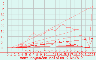 Courbe de la force du vent pour Woluwe-Saint-Pierre (Be)