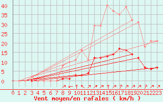 Courbe de la force du vent pour Woluwe-Saint-Pierre (Be)