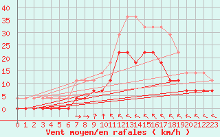 Courbe de la force du vent pour Floda