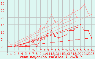 Courbe de la force du vent pour Hoting