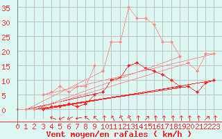 Courbe de la force du vent pour Guidel (56)