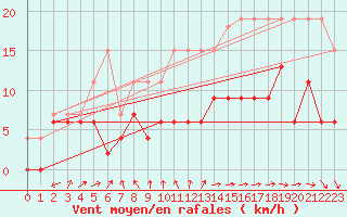 Courbe de la force du vent pour La Rochelle - Le Bout Blanc (17)