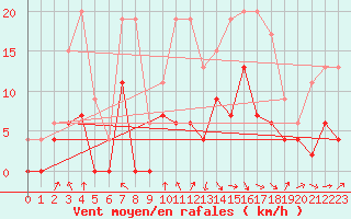 Courbe de la force du vent pour Auch (32)