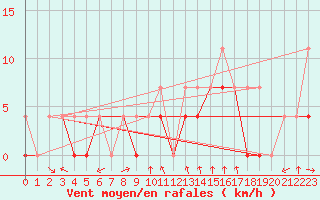 Courbe de la force du vent pour Foellinge