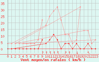 Courbe de la force du vent pour Salines (And)