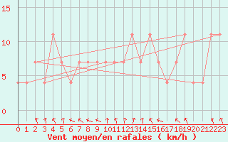 Courbe de la force du vent pour Usti Nad Labem