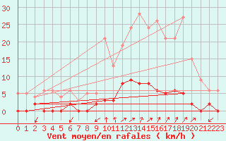 Courbe de la force du vent pour Chamonix-Mont-Blanc (74)