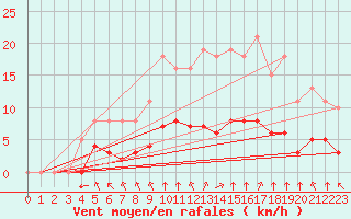 Courbe de la force du vent pour Bourg-en-Bresse (01)