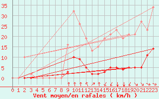 Courbe de la force du vent pour Jan (Esp)