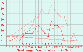 Courbe de la force du vent pour Ljungby