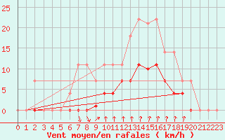 Courbe de la force du vent pour Elgoibar