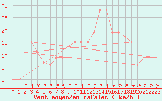 Courbe de la force du vent pour Cap Mele (It)