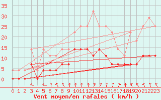Courbe de la force du vent pour Stockholm Tullinge