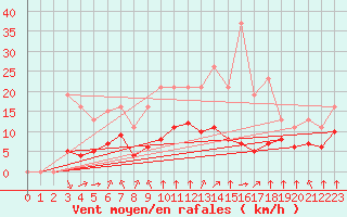 Courbe de la force du vent pour Saint-Sorlin-en-Valloire (26)