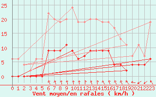 Courbe de la force du vent pour Creil (60)