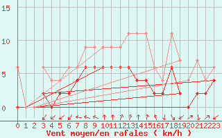 Courbe de la force du vent pour Neuchatel (Sw)