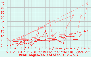 Courbe de la force du vent pour Ble - Binningen (Sw)