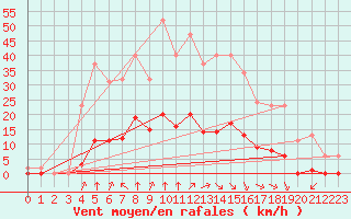 Courbe de la force du vent pour Corny-sur-Moselle (57)