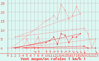 Courbe de la force du vent pour Saint-Amans (48)