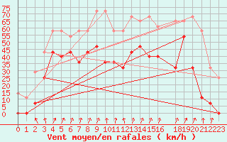 Courbe de la force du vent pour Envalira (And)