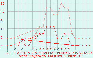 Courbe de la force du vent pour Salines (And)