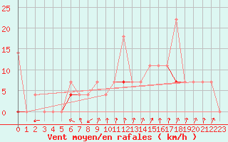 Courbe de la force du vent pour Melsom