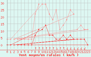 Courbe de la force du vent pour Salines (And)