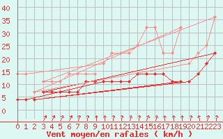 Courbe de la force du vent pour Munte (Be)