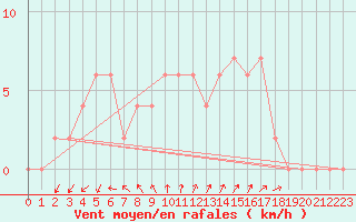 Courbe de la force du vent pour Mersin