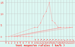 Courbe de la force du vent pour Capri