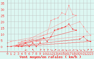 Courbe de la force du vent pour Epinal (88)