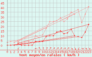 Courbe de la force du vent pour Aix-en-Provence (13)
