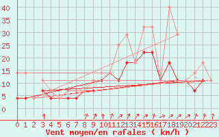 Courbe de la force du vent pour Chivres (Be)
