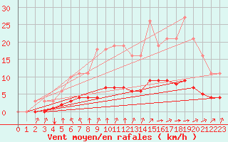 Courbe de la force du vent pour Saint-Martial-de-Vitaterne (17)