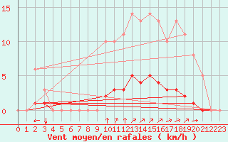 Courbe de la force du vent pour Sgur-le-Chteau (19)