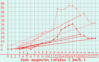 Courbe de la force du vent pour Amur (79)