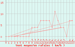 Courbe de la force du vent pour Hartberg