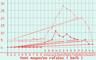 Courbe de la force du vent pour Chamonix-Mont-Blanc (74)