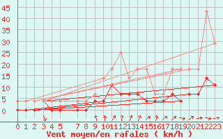 Courbe de la force du vent pour Kaisersbach-Cronhuette