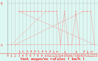 Courbe de la force du vent pour Aigen Im Ennstal