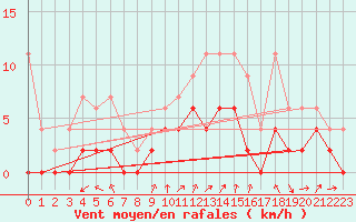 Courbe de la force du vent pour Zurich Town / Ville.