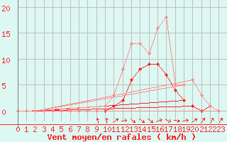 Courbe de la force du vent pour Bridel (Lu)