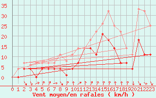 Courbe de la force du vent pour Sant Jaume d