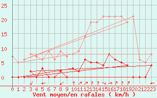 Courbe de la force du vent pour Chamonix-Mont-Blanc (74)