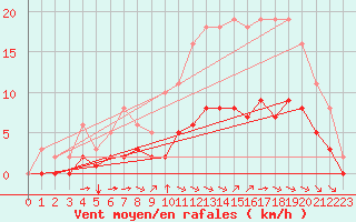 Courbe de la force du vent pour Chailles (41)