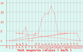 Courbe de la force du vent pour Eisenkappel